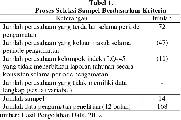 Tabel 1. Proses Seleksi Sampel Berdasarkan Kriteria 