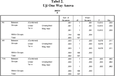Tabel 2. Uji One Way Anova 