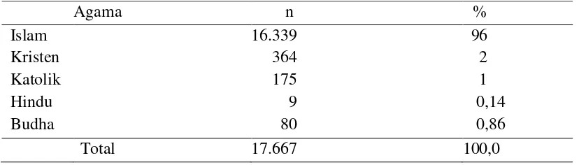 Tabel 4  Jumlah penduduk berdasarkan penganut agama di Kelurahan Mulyaharja   