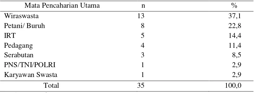 Tabel 10  Jumlah dan persentase responden berdasarkan jenis mata pencaharian utama   