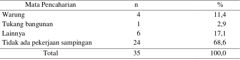 Tabel 11  Jumlah dan persentase responden berdasarkan jenis mata pencaharian sampingan   