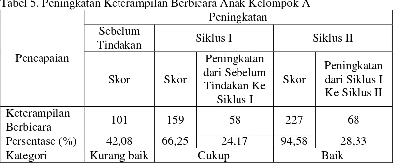 Tabel 5. Peningkatan Keterampilan Berbicara Anak Kelompok A 