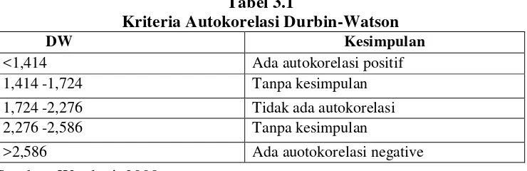 Tabel 3.1 Kriteria Autokorelasi Durbin-Watson 