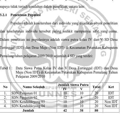 Tabel 1 : Data Siswa Putra Kelas IV dan V Desa Tertinggal (IDT) dan Desa Maju (Non IDT) di Kecamatan Petarukan Kabupaten Pemalang Tahun Pelajaran 2009/2010 