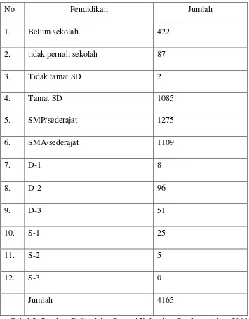 Tabel 2. Sumber: Daftar isian Potensi Kelurahan Sambong tahun 2011 