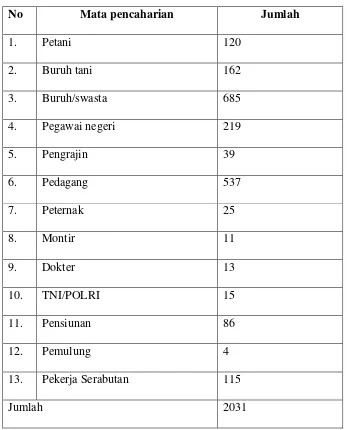 Tabel 3. Sumber: Daftar isian Potensi Kelurahan Sambong tahun 2011 
