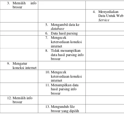 Tabel III.8 Skenario use case proses penyajian info 