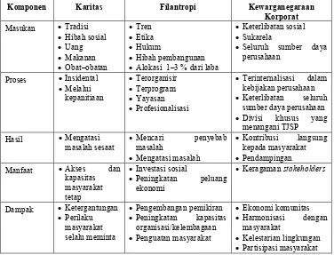 Tabel 2. Matriks Analisis Karakteristik dan Komponen Desain Tanggung Jawab Sosial Perusahaan.