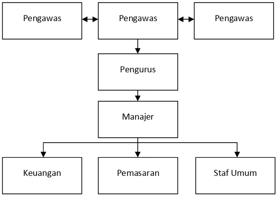 Gambar 3. Struktur Organisasi Baitul Maal Wa Tamwil Swadaya Pribumi 