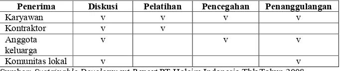 Tabel 4. Program Kesehatan dan Keselamatan Kerja PT Holcim Indonesia Tbk Tahun 2008.