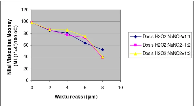 Gambar 12.  Grafik Penurunan Viskositas Mooney Pada Perlakuan Variasi Dosis NaNO2 dan Waktu Reaksi   