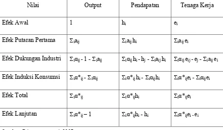 Tabel 3.1. Rumus Multiplier Output, Pendapatan, dan Tenaga Kerja 