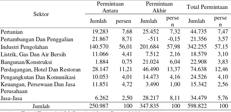 Analisis Peranan Sektor Industri Pengolahan Terhadap Perekonomian ...