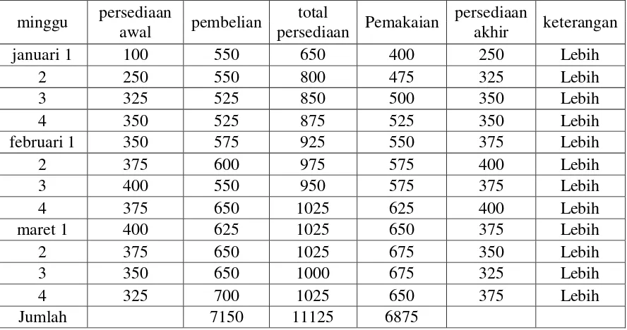 Tabel 1.1 Persediaan Bahan Baku Tepung Terigu Tali Emas (kg) 