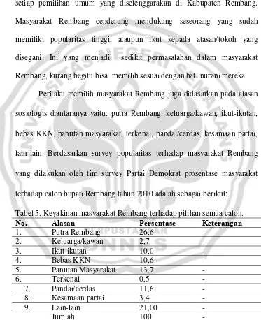 Tabel 5. Keyakinan masyarakat Rembang terhadap pilihan semua calon. 