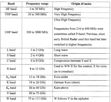 Table 2.1- The Band of Frequency Range [I] 