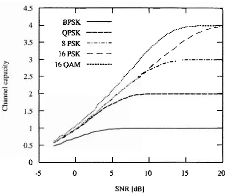 Figure 2.1 - Given a fixed bandwidth, channel capacity vs. SNR for some common modulation schemes [2] 