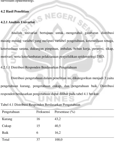 Tabel 4.1 Distribusi Responden Berdasarkan Pengetahuan 