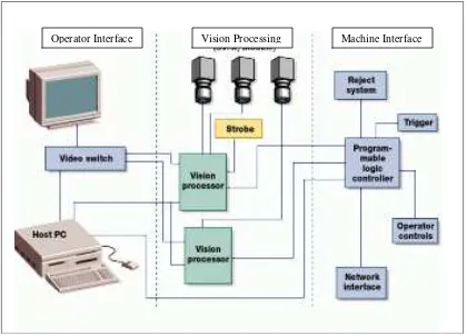 Figure 1.1: Vision Inspection System Design (Hardin, 2000) 