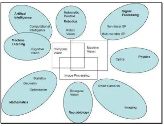 Figure 2.1: Vision System Field (Zuech, 2000) 