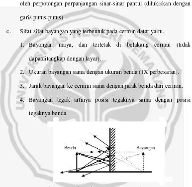 Gambar 2.2 Pembentukan Bayangan Cermin Datar 