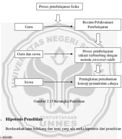 Gambar 2.15 Kerangka Penelitian 