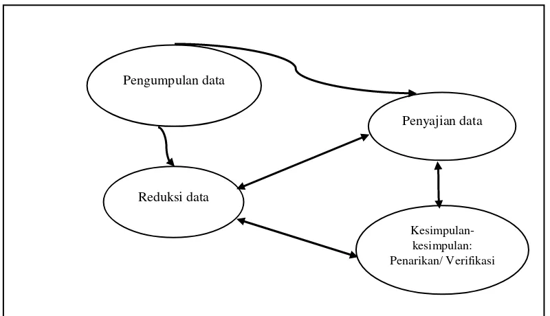 Gambar 2. Kompenen-kompenen Analisis Data: Model Interaktif 