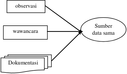 Gambar 3. Proses Triangulasi Sumber Pengumpulan Data (satu teknik 