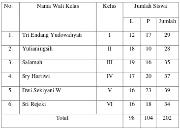 Tabel 1. Data Jumlah Siswa dan Wali Kelas SD Negeri 1 Pangenrejo 