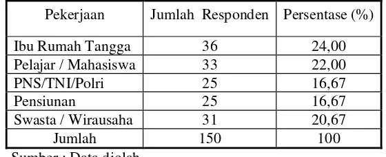 Tabel 2 Karakteristik Usia Responden 