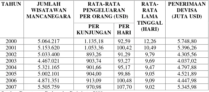 Tabel 1. Jumlah Wisatawan Mancanegara ke Indonesia, Rata-Rata Pengeluaran per Orang (USD), Rata-Rata Lama Tinggal (Hari), Penerimaan Devisa (Juta USD) Tahun 2000-2007 