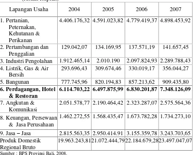 Tabel 2. Produk Domestik Regional Bruto (PDRB) Atas Dasar Harga Konstan 2000 Menurut Lapangan Usaha di Provinsi Bali Tahun 2004-2007 (Jutaan Rupiah) 