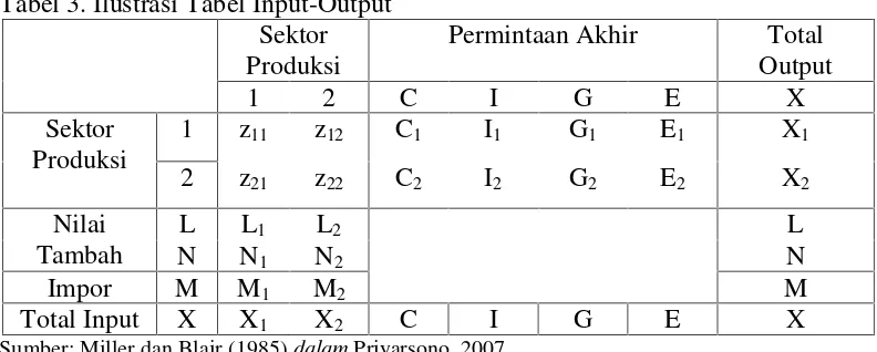 Tabel 3. Ilustrasi Tabel Input-Output 
