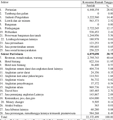 Tabel 8. Konsumsi Rumah Tangga Terhadap Sektor-Sektor Perekonomian di Provinsi Bali Tahun 2007 (Juta Rupiah) 