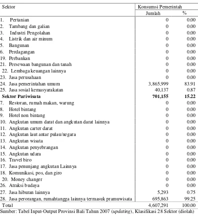 Tabel 9. Konsumsi Pemerintah Terhadap Sektor-Sektor Perekonomian di Provinsi Bali Tahun 2007 (Juta Rupiah) 
