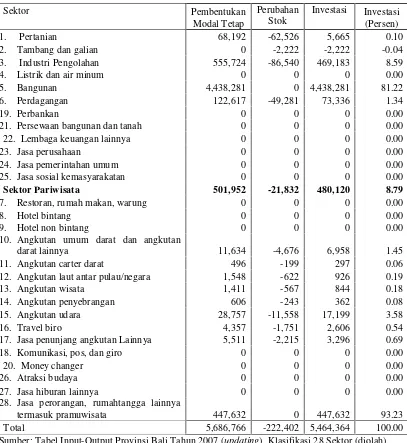 Tabel 10. Investasi Sektor-Sektor Perekonomian di Provinsi Bali Tahun 2007 (Juta Rupiah) 