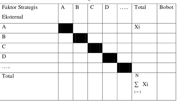 Tabel 7.  Penilaian Bobot Faktor Strategis Eksternal 