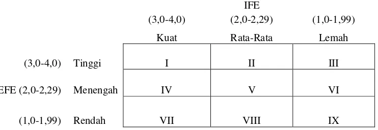 Gambar 5.   Matriks Internal-Eksternal (IE)         