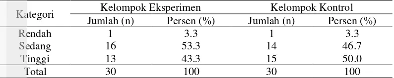 Tabel 9 Jumlah dan persentase responden kelompok eksperimen dan kelompok kontrol sebelum membaca leaflet menurut nilai kecenderungan perilaku 