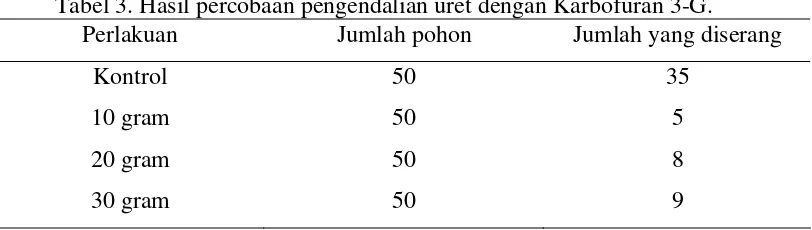 Tabel 3. Hasil percobaan pengendalian uret dengan Karbofuran 3-G. 