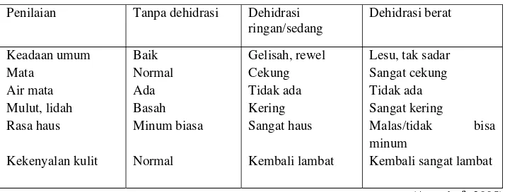 Tabel 2. Penilaian derajat dehidrasi penderita diare 