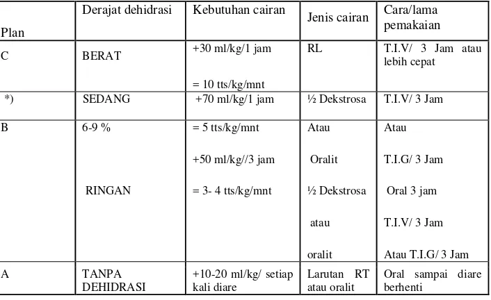 Tabel 3. Terapi Cairan Standar (Iso Hiponatremia) Untuk Segala Usia  kecuali neonatus 
