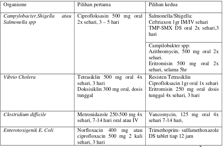 Tabel 4. Antibiotik untuk Diare infeksi Bakteri 