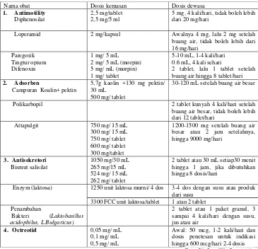Tabel 5. Obat-Obat antidiare