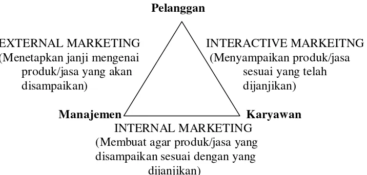 Gambar 1. Diagram segitiga pemasaran jasa (Rangkuti, 2006) 