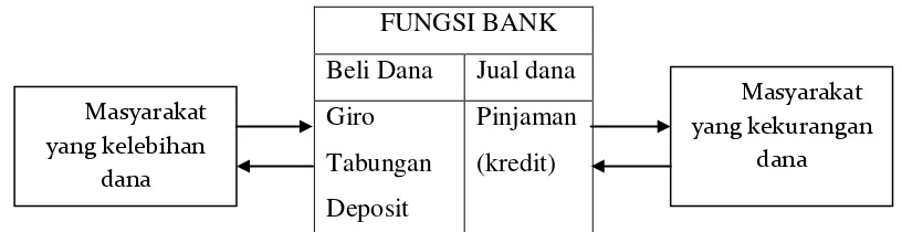 Gambar 5. Fungsi bank sebagai perantara keuangan (Kasmir, 2003) 