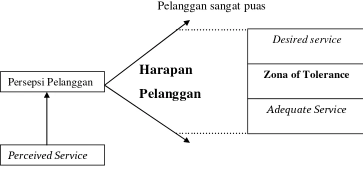Gambar 7. Diagram proses kepuasan pelanggan (Rangkuti, 2006) 