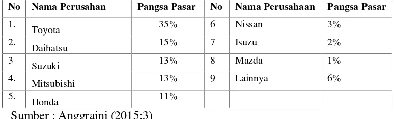 Gambar 1.1 Diagram Market Share Perusahaan Otomotifdi Indonesia Tahun 2014Sumber: Data diolah dari tabel 1.1