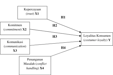 Gambar 1.3 Paradigma Penelitian