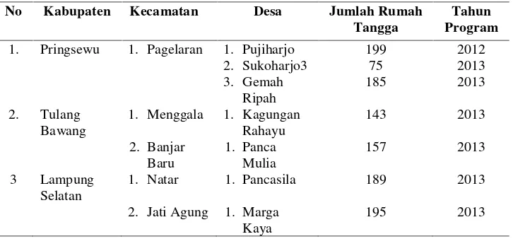 Tabel 1. Pelaku Program RPL di Provinsi Lampung